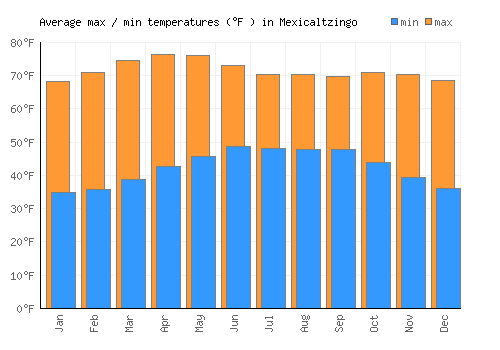 Mexicaltzingo average minimum / maximum temperatures (Fahrenheit)