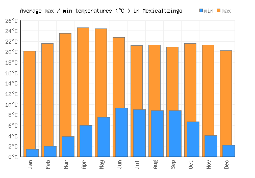 Mexicaltzingo average minimum / maximum temperatures (Celsius)