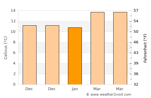 Mexicaltzingo average temperature in January