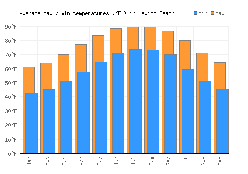 Mexico Beach average minimum / maximum temperatures (Fahrenheit)