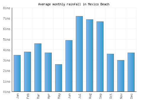 Mexico Beach monthly rainfall chart (inches)