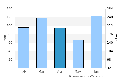 Mexico Beach average rain in April