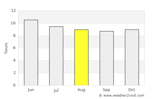 Mexico Beach average rain in August