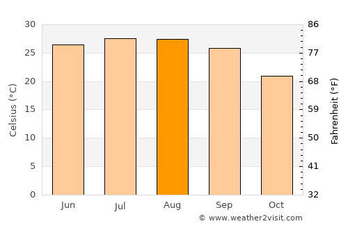 Mexico Beach average temperature in August