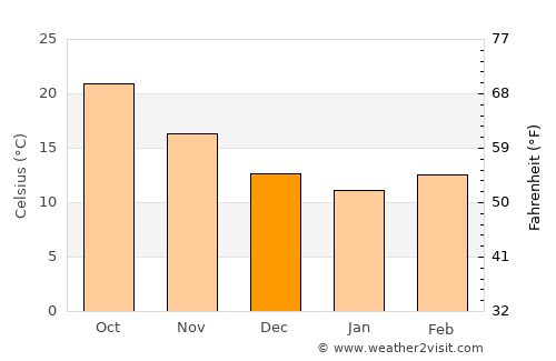 Mexico Beach average temperature in December