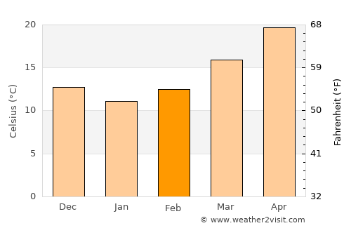 Mexico Beach average temperature in February