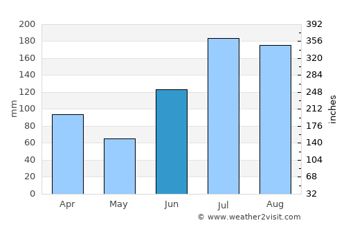 Mexico Beach average rain in June