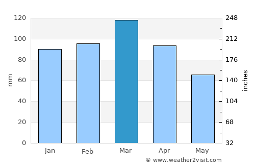 Mexico Beach average rain in March