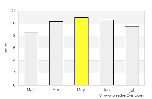 Mexico Beach average rain in May