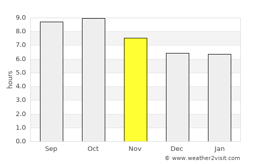 Mexico Beach average rain in November