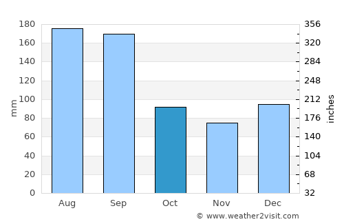 Mexico Beach average rain in October