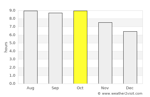 Mexico Beach average rain in October