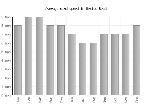 Mexico Beach average winspeed by month (mph)