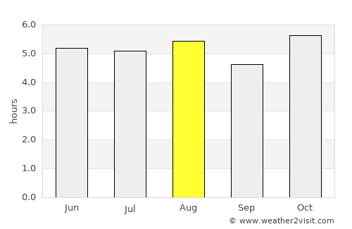 Mexico City average rain in August
