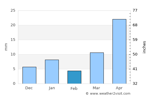 Mexico City average rain in February
