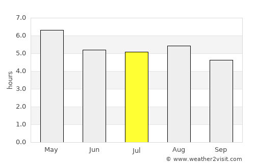 Mexico City average rain in July