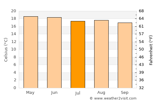 Mexico City average temperature in July