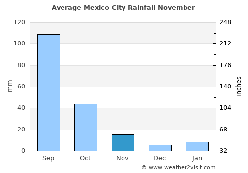 Mexico City average rain in November