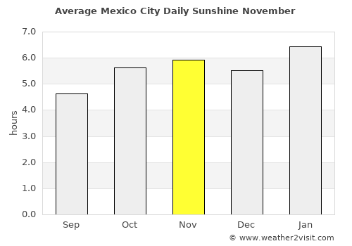 Mexico City average rain in November