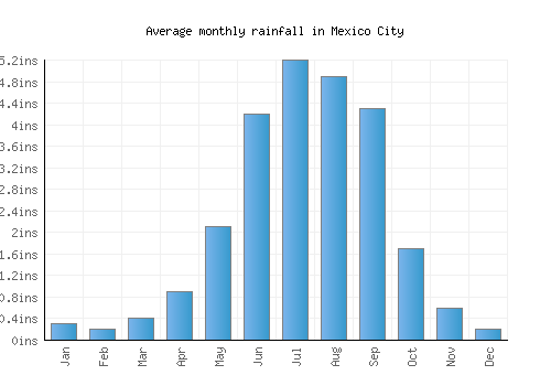 Mexico City monthly rainfall chart (inches)