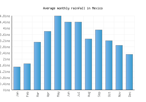 Mexico monthly rainfall chart (inches)