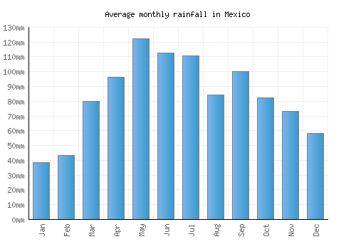 Mexico monthly rainfall chart (mm)