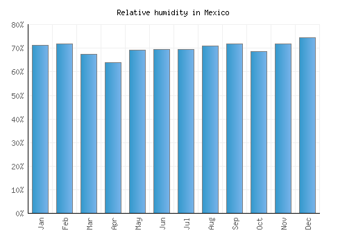 Mexico relative humidity averages