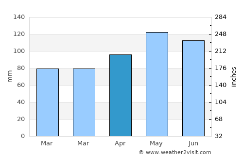Mexico average rain in April