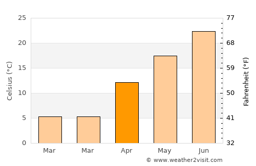 Mexico average temperature in April