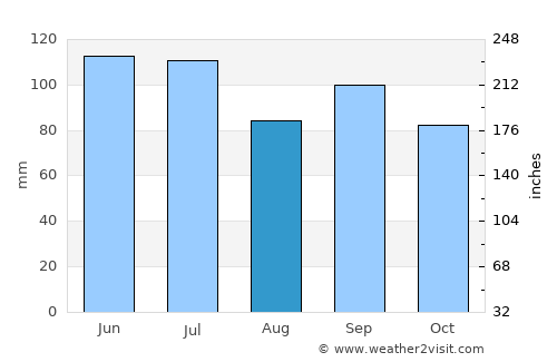 Mexico average rain in August
