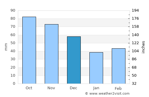 Mexico average rain in December