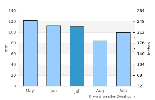 Mexico average rain in July