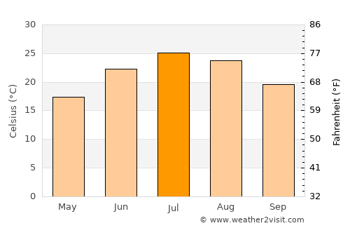 Mexico average temperature in July