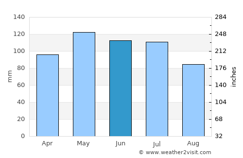 Mexico average rain in June