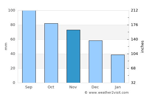 Mexico average rain in November