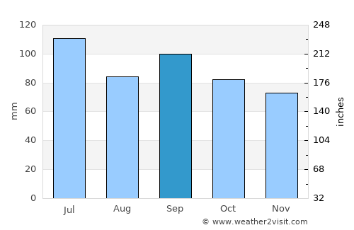 Mexico average rain in September