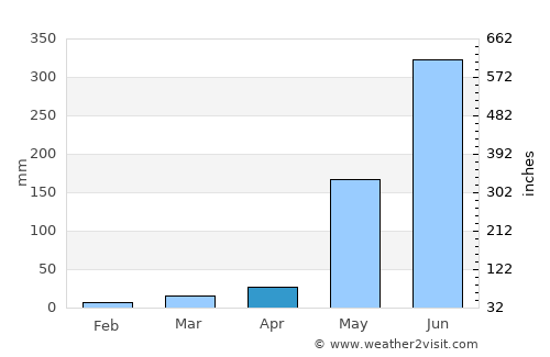 Mexico average rain in April