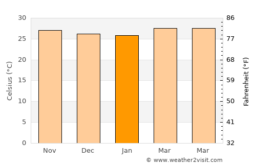 Mexico average temperature in January