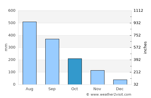 Mexico average rain in October