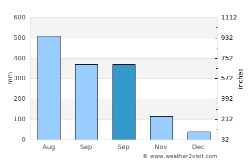 Mexico average rain in September