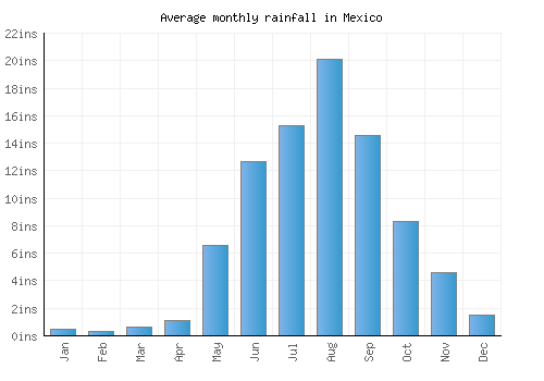 Mexico monthly rainfall chart (inches)