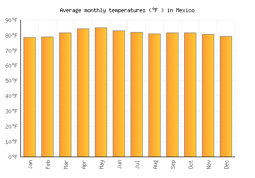 Mexico average temperature chart (Fahrenheit)