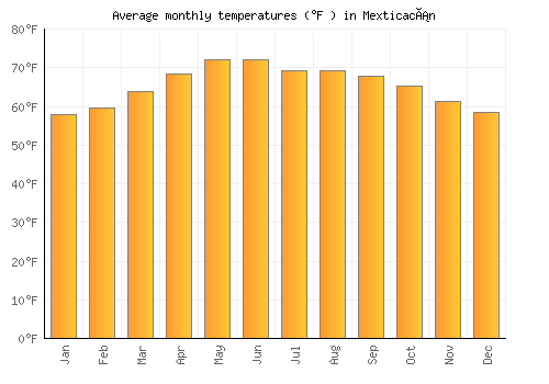 Mexticacán average temperature chart (Fahrenheit)