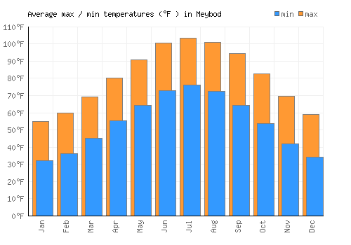 Meybod average minimum / maximum temperatures (Fahrenheit)