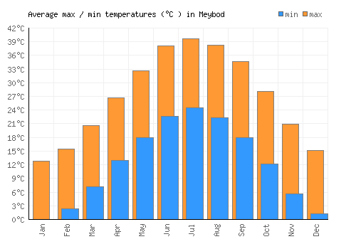 Meybod average minimum / maximum temperatures (Celsius)