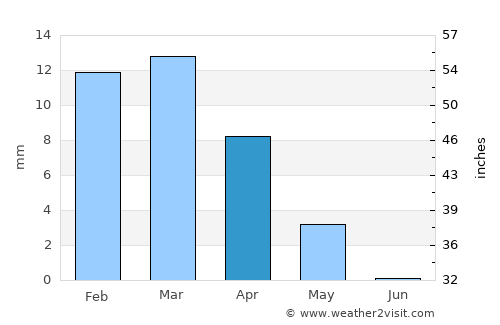 Meybod average rain in April