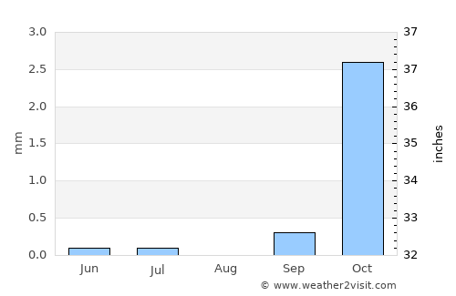 Meybod average rain in August