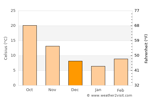 Meybod average temperature in December