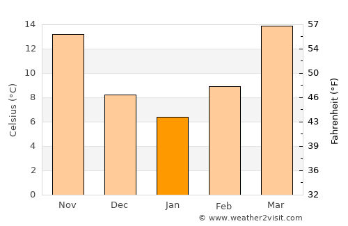 Meybod average temperature in January