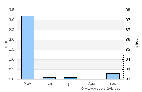 Meybod average rain in July